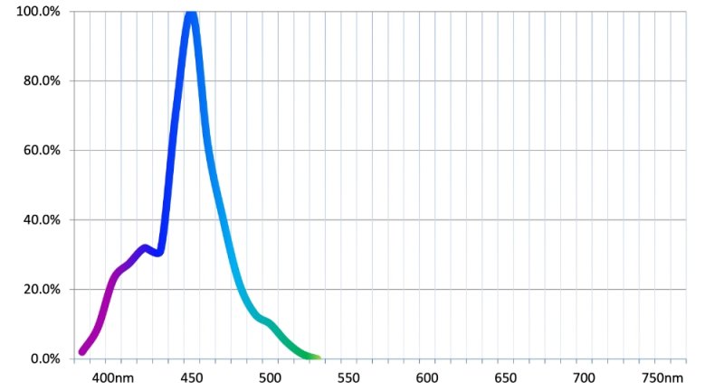 画像4: 【最新仕様】50,000K マルチスペクトル 24W型 超高輝度特殊デュアルチップLED搭載ランプ Lighting Master 24DCII【UVサファイア】蛍光サンゴの色揚げに最適なワイドレンジブルー光 (4)