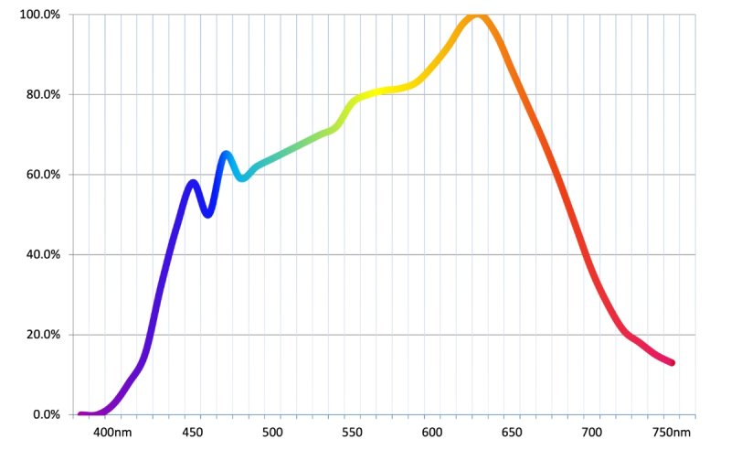 画像4: 太陽光のような高演色 Ra97+ 高密度COB LED搭載◆Lighting Master C-12【ナチュラルホワイト】4,000K (4)