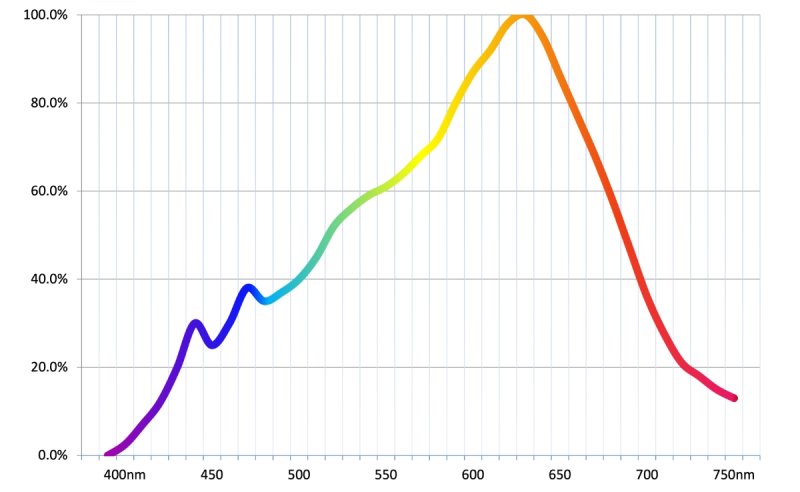 画像4: 太陽光のような高演色 Ra97+ 高密度COB LED搭載◆Lighting Master C-05【ウォームホワイト】3,000K (4)